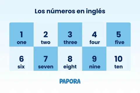 Tabla con números del 1 al 10 y su escritura en inglés. El número 4 se escribe "four".