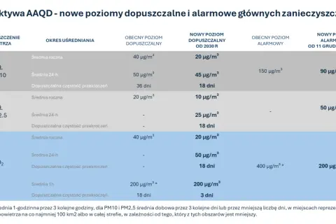 Tabela przedstawia nowe poziomy dopuszczalne i alarmowe zanieczyszczeń powietrza (aqi co to), w tym pyłu PM10, PM2.5 i NO₂.