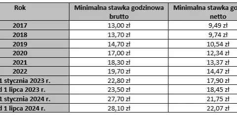 Stawka godzinowa na umowę zlecenie: Ile naprawdę możesz zarobić?