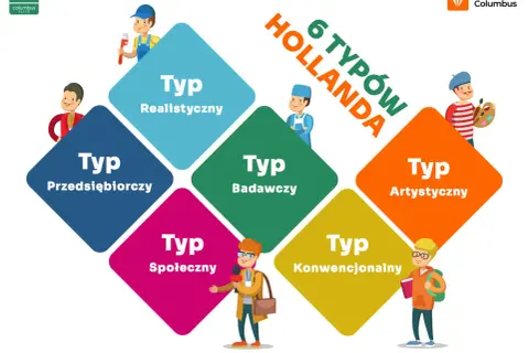 Grafika przedstawia 6 typów Hollanda, pomocnych w teście predyspozycji zawodowych. Każdy typ ma przypisaną ikonę i kolor.