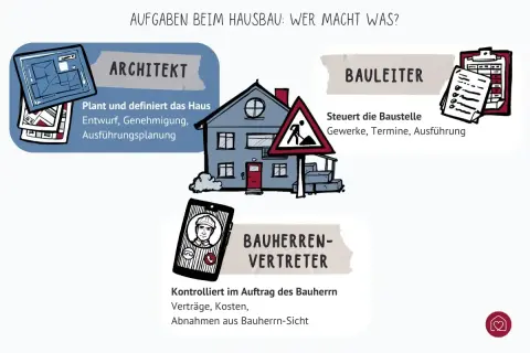 Illustration zeigt die Rollen beim Hausbau: Architekt plant, Bauleiter steuert die Baustelle, Bauherrenvertreter kontrolliert.