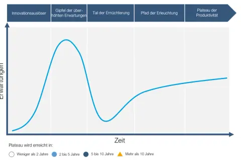 Gartner Hype Cycle: Erwartungen steigen nach Innovationsauslösern, fallen ins Tal der Ernüchterung, bevor sie das Plateau der Produktivität erreichen.