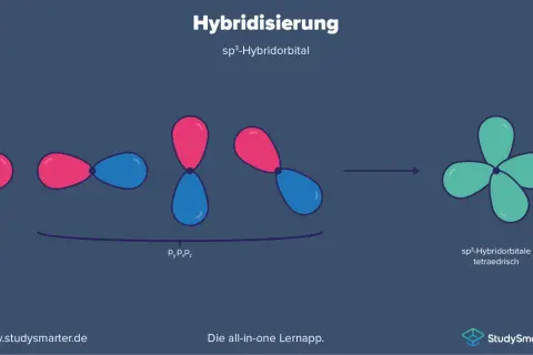 Die Hybridisierung in der Chemie: Ein s-Orbital und drei p-Orbitale verschmelzen zu vier sp³-Hybridorbitalen, die tetraedrisch angeordnet sind.