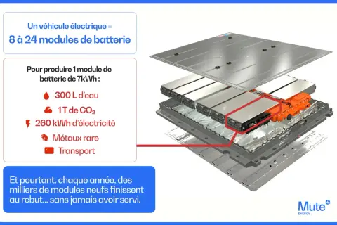 Démontage d'un pack batterie de voiture électrique, soulignant l'importance du recyclage batterie voiture électrique face aux ressources nécessaires à sa production.