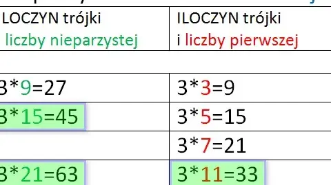 Dzielna i dzielnik: Jak je odróżnić? Proste triki i przykłady!