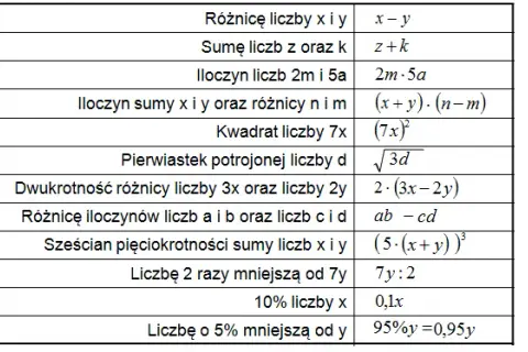 Co to są wyrażenia algebraiczne w klasie 6? Przykłady i wyjaśnienia