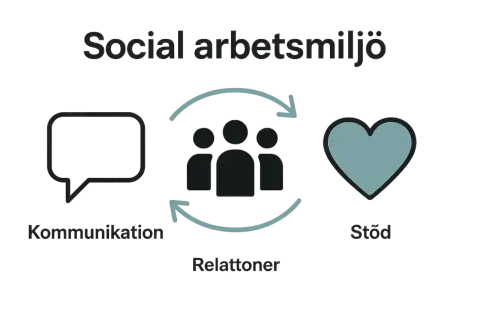 Bilden visar att vad betyder socialt i arbetslivet: kommunikation, relationer och stöd.