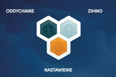 Grafika przedstawia kluczowe elementy metody Wima Hofa: oddychanie, zimno i nastawienie. Ikony płuc, płatka śniegu i mózgu symbolizują te aspekty.