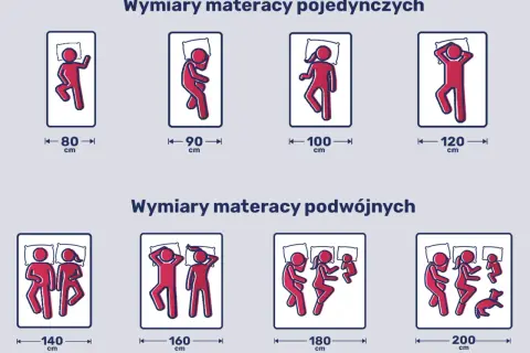 Jak dobrać rozmiar materaca do łóżka? Ilustracja pokazuje wymiary materacy pojedynczych (80-120 cm) i podwójnych (140-200 cm) z sylwetkami śpiących osób.