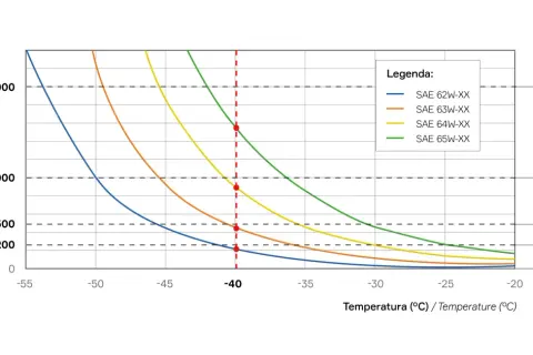 Grafico che mostra la viscosità dinamica dell'olio motore a diverse temperature. Le curve indicano la viscosità per SAE 62W, 63W, 64W e 65W.