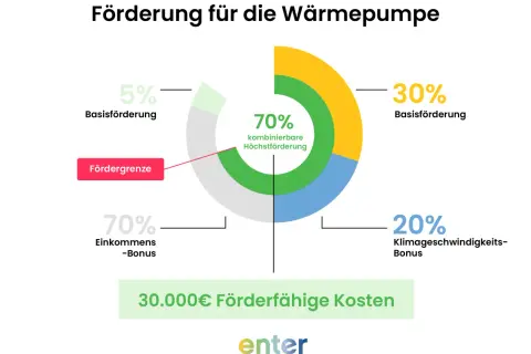 Grafik zeigt Förderungen für Wärmepumpen: Basisförderung (5% oder 30%), Einkommensbonus (70%), Klimageschwindigkeitsbonus (20%). Das Heizungsgesetz bietet Vermietern Anreize.
