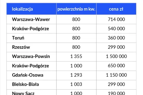 Ile kosztuje m kwadratowy działki budowlanej? Ceny w Polsce 2023