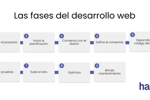 Diagrama de las fases del desarrollo web: define proyecto, planifica, diseña, crea contenido, codifica, prueba, sube, optimiza y da mantenimiento.