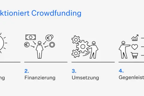 So funktioniert Crowdfunding: Idee vorstellen, Finanzierung erhalten, umsetzen und Gegenleistung bieten. So funktioniert Kickstarter.