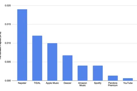 Bar chart showing per-stream payouts for music services, illustrating how to get paid for music streams. Napster pays the most.