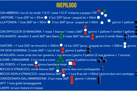Riepilogo luci di navigazione: unità con difficoltà di manovra, semafori, rimorchiatori, navi militari, pescherecci e altri tipi di imbarcazioni, con i relativi simboli fari.