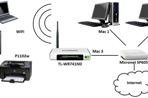 Schemat sieci pokazuje, jak drukowac przez wifi z komputera. Router TL-WR741ND łączy laptopa, drukarkę P1102w i komputery Mac z Internetem.