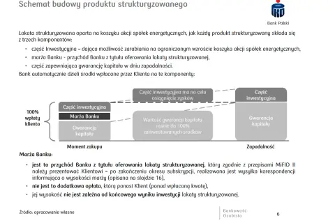 Lokata strukturyzowana co to? Schemat budowy produktu z częścią inwestycyjną, marżą banku i gwarancją kapitału.
