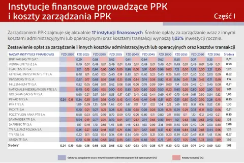 Tabela porównująca koszty zarządzania i transakcji w alianz PPK.