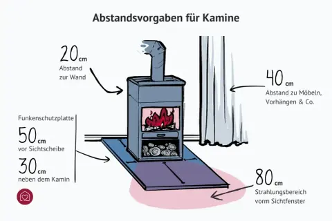 Abstandsvorgaben für Kamine: 20 cm zur Wand, 40 cm zu Möbeln/Vorhängen, 50 cm Funkenschutzplatte vor Sichtscheibe, 30 cm daneben, 80 cm Strahlungsbereich vorm Sichtfenster.