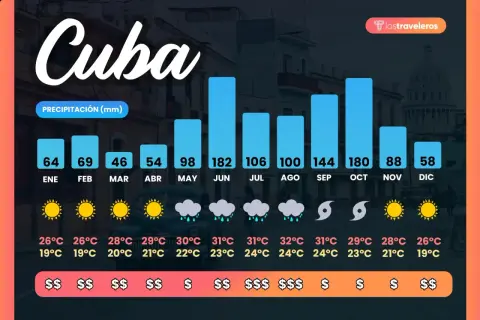Gráfico de precipitación y temperaturas en Cuba. Los meses de enero a marzo y noviembre a diciembre son la mejor época para ir a Cuba, con menos lluvia y temperaturas agradables.