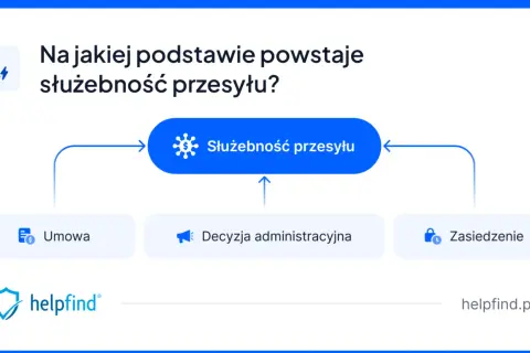 Schemat przedstawiający podstawy powstania służebności przesyłu: umowa, decyzja administracyjna, zasiedzenie.