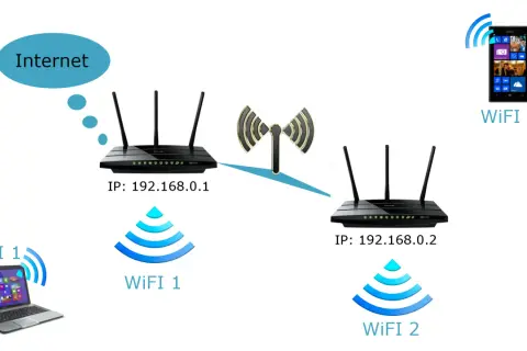 Schemat pokazuje, czy można podłączyć router do routera. Jeden router (IP 192.168.0.1) łączy się z Internetem, a drugi (IP 192.168.0.2) rozszerza sieć Wi-Fi.