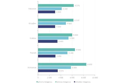 Ile zarabia księgowa w spółdzielni? Mediana, widełki i kluczowe czynniki