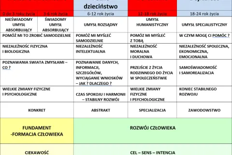 Tabela rozwoju człowieka, od niemowlęctwa do dorosłości, ukazuje potrzeby rozwojowe i edukacyjne na każdym etapie życia.