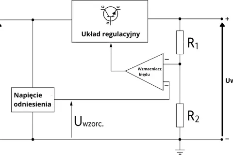 Schemat blokowy stabilizatora napięcia z układem regulacyjnym, wzmacniaczem błędu i rezystorami R1, R2. Działa jak transformator napięcia.