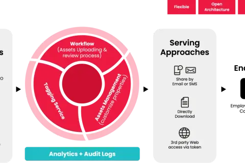 Diagram illustrating a digital asset management workflow, from user access and asset processing to serving approaches and end-user delivery.