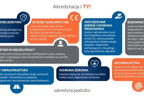 Akredytacja obejmuje jakość żywności, wyroby konsumpcyjne, bezpieczeństwo pracy, transport, ochronę zdrowia, budownictwo, ochronę środowiska i kryminalistykę.