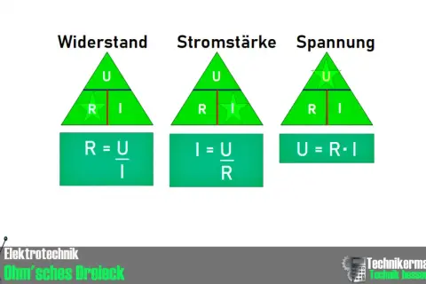 Das Ohm'sche Dreieck zeigt, wie man Spannung, Stromstärke und Widerstand berechnen kann.