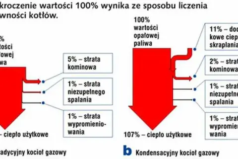 Na czym polega zjawisko kondensacji i dlaczego jest tak ważne?