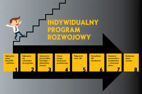 Ilustracja przedstawia ścieżkę rozwoju pracownika, od ogłoszenia programu po realizację planu. To idealny plan na sukces zawodowy.