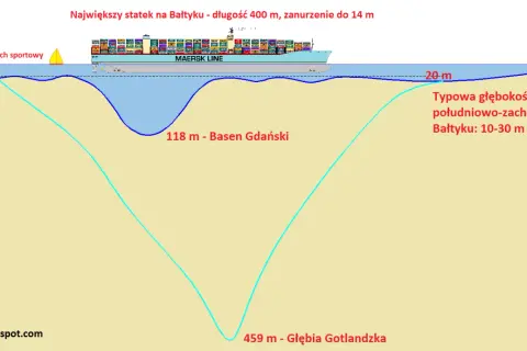 Przekrój dna Bałtyku z zaznaczonymi głębokościami: Basen Gdański (118 m) i Głębia Gotlandzka (459 m).