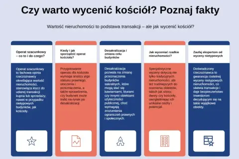 Operat szacunkowy to opinia rzeczoznawcy określająca wartość nieruchomości, kluczowa przy transakcjach, nawet z nietypowymi budynkami, jak kościoły.