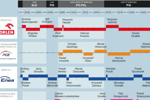 Spółki Skarbu Państwa – Lista i informacje o firmach państwowych w Polsce