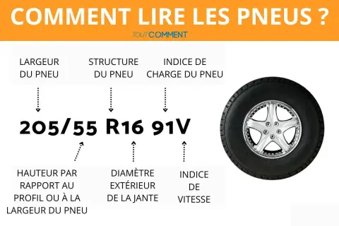 Explication des marquages sur un **dot pneu sans date** : largeur, structure, indice de charge et de vitesse, diamètre de jante.