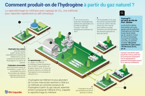 Schéma expliquant comment faire de l'eau hydrogénée par vaporeformage du méthane, avec captage du CO2.