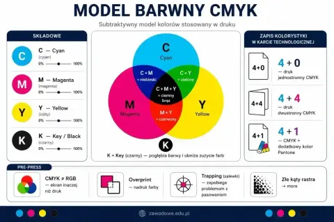 Model CMYK: cyjan, magenta, żółty i czarny tworzą kolory. CMYK różni się od RGB.