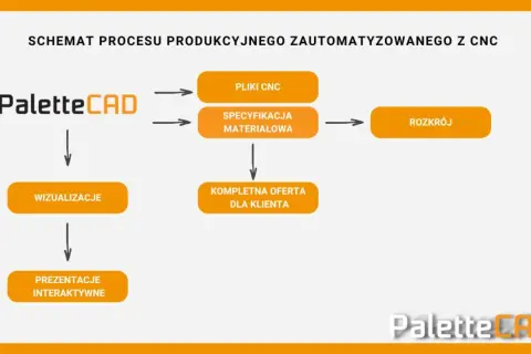 Schemat procesu produkcyjnego zautomatyzowanego z CNC, wykorzystujący program cam PaletteCAD do tworzenia plików CNC, specyfikacji materiałowej, wizualizacji i ofert.