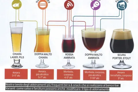 Guida ai tipi di birra e marche: Chiara, Rossa Ambrata, Doppia Malto, Scura. Abbinamenti con pollo, hamburger, pizza, salumi e formaggi.