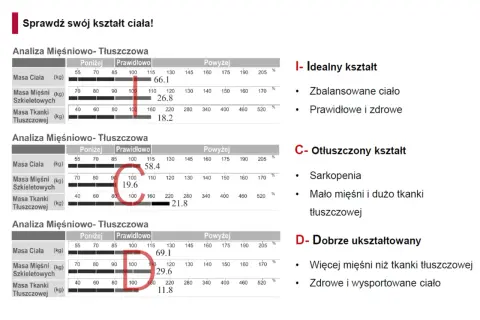 Analiza mięśniowo-tłuszczowa: idealny, otłuszczony i dobrze ukształtowany. Ile białka na redukcji? Zbilansowane ciało to klucz.