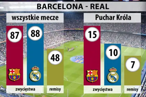 Wykresy statystyk meczów Barcelona - Real: zwycięstwa i remisy.