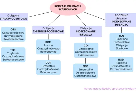Schemat przedstawia rodzaje obligacji skarbowych: stałoprocentowe (OTS, TOS), zmiennoprocentowe (ROR, DOR), indeksowane inflacją (COI, EDO) oraz rodzinne obligacje indeksowane inflacją (ROS, ROD).