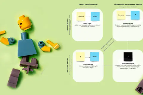Klocki Lego ilustrują, czym się różni mądrość od inteligencji: inteligencja to wiedza (Znane Znane), mądrość to działanie (Znane Nieznane).