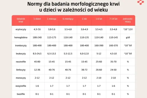 Tabela norm morfologii krwi dla dzieci. Hemoglobina norma: 180-240 g/dl u noworodków, spada z wiekiem.