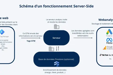 Schéma du fonctionnement Server-Side : GTM collecte des données sur le site, les envoie au serveur pour analyse, puis les agrège pour des outils comme Google Analytics 4.