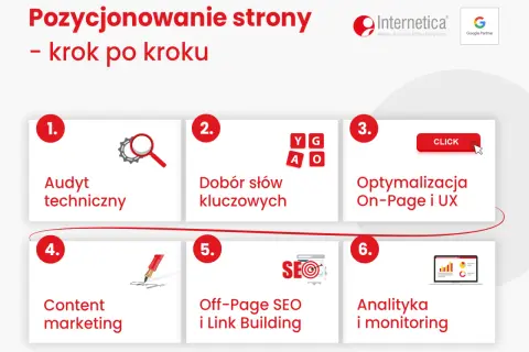 Schemat pozycjonowania firmy krok po kroku: audyt, dobór słów, optymalizacja, content marketing, off-page SEO, analityka.